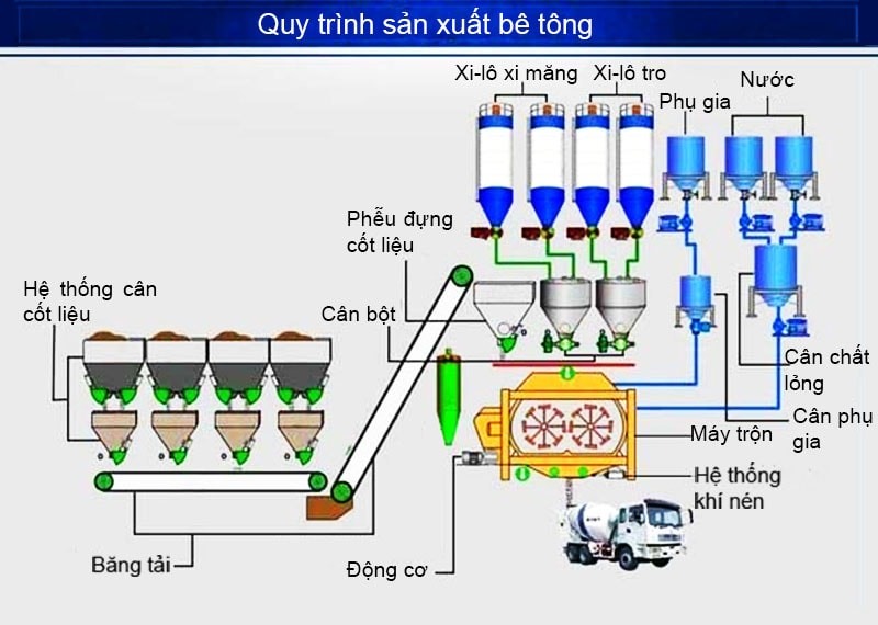 quy-trinh-san-xuat-be-tong-tuoi-bang-may.jpg (86 KB)